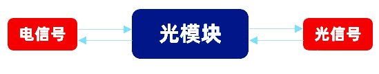 光模塊