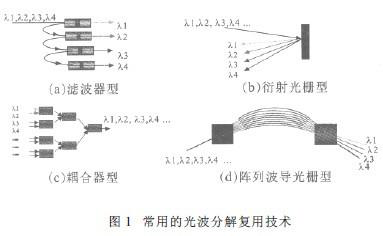 波分復用器技術
