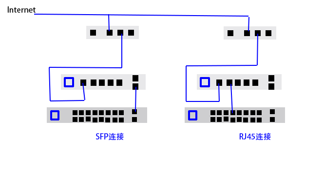 RJ45端口和SFP端口有什么區別？