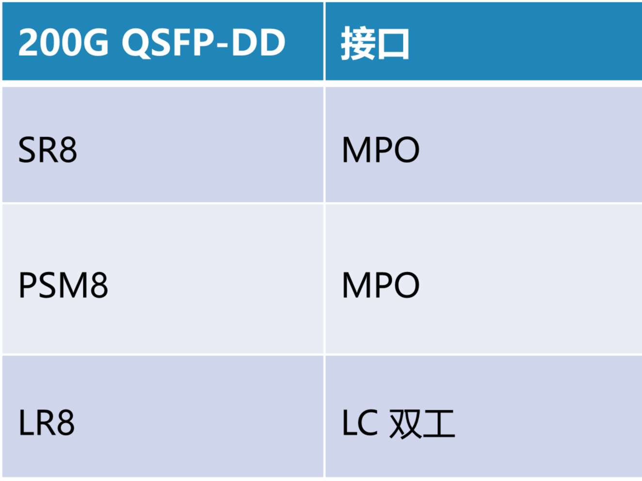 關于200G光模塊那些事：QSFP56 與 QSFP-DD