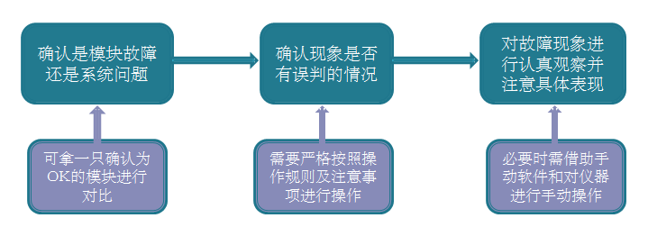 光模塊故障