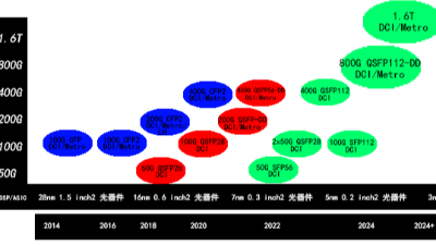 圖解光模塊發展以及一些常見光模塊問答