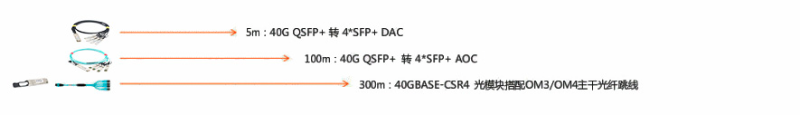 40G堆疊布線
