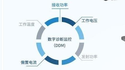 光模塊DDM是什么？