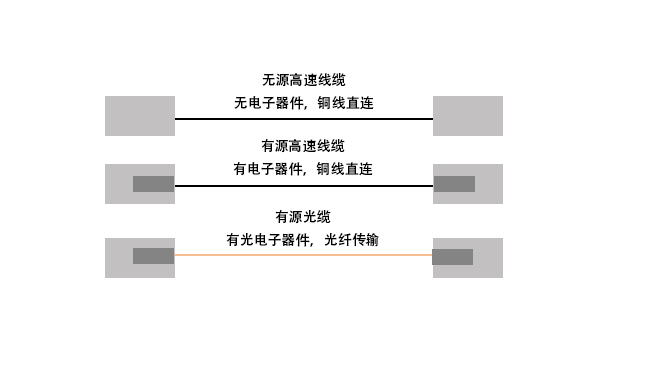 高速線纜和有源光纜的優缺點是什么？